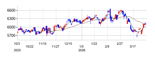 スズケンの株価チャート