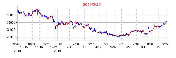 2019年3月26日 09:10前後のの株価チャート