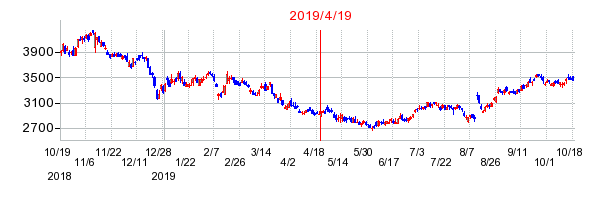 2019年4月19日 09:20前後のの株価チャート