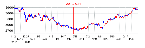2019年5月21日 09:05前後のの株価チャート
