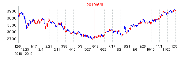 2019年6月6日 09:41前後のの株価チャート