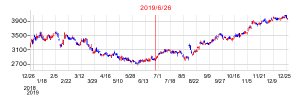 2019年6月26日 09:04前後のの株価チャート