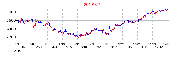 2019年7月2日 09:21前後のの株価チャート