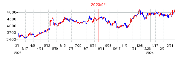2023年9月1日 10:19前後のの株価チャート
