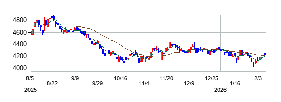 サンドラッグの株価チャート