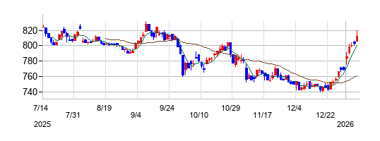 サックスバー　ホールディングスの株価チャート