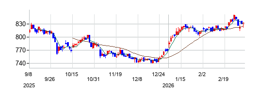サックスバー　ホールディングスの株価チャート