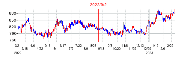 2022年9月2日 09:46前後のの株価チャート