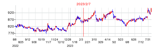 2023年2月7日 10:30前後のの株価チャート