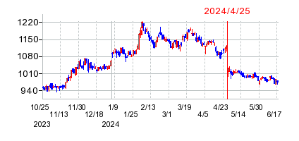 2024年4月25日 16:31前後のの株価チャート