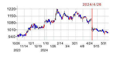 2024年4月26日 10:00前後のの株価チャート