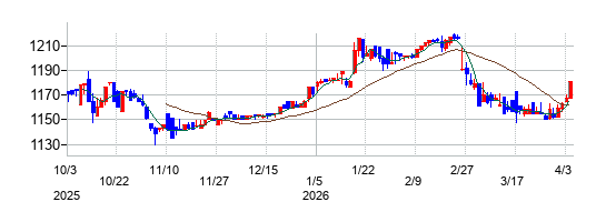 ヤマザワの株価チャート