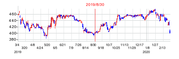 2019年8月30日 11:10前後のの株価チャート