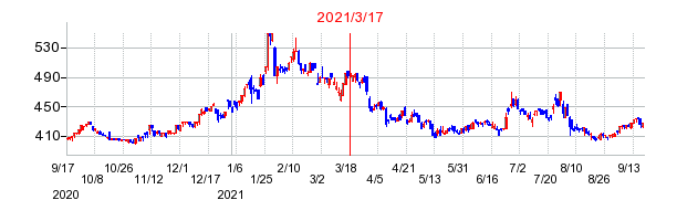 2021年3月17日 14:45前後のの株価チャート