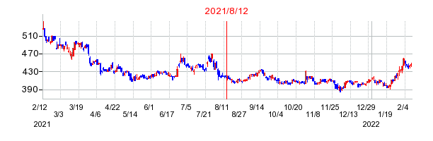 2021年8月12日 09:12前後のの株価チャート