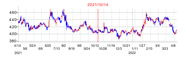 2021年10月14日 09:05前後のの株価チャート