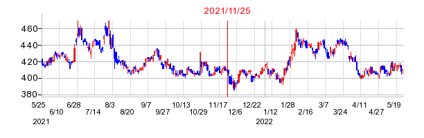 2021年11月25日 09:45前後のの株価チャート
