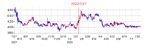 2022年1月27日 09:02前後のの株価チャート