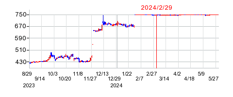 2024年2月29日 13:17前後のの株価チャート