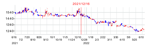 2021年12月16日 11:07前後のの株価チャート