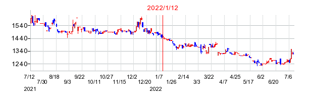 2022年1月12日 09:44前後のの株価チャート