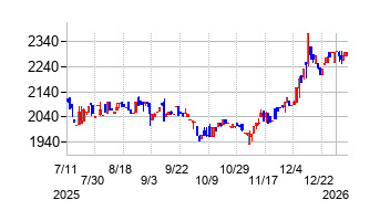 サトー商会の株価チャート