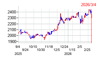 サトー商会の株価チャート