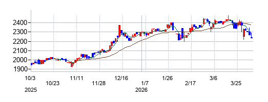 サトー商会の株価チャート