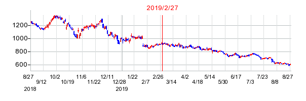 2019年2月27日 10:09前後のの株価チャート
