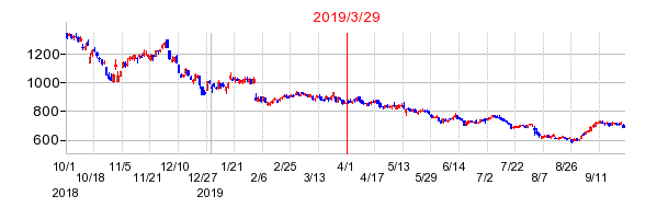 2019年3月29日 13:18前後のの株価チャート