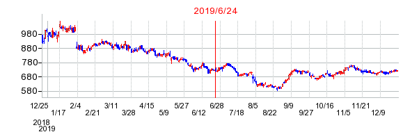 2019年6月24日 09:20前後のの株価チャート