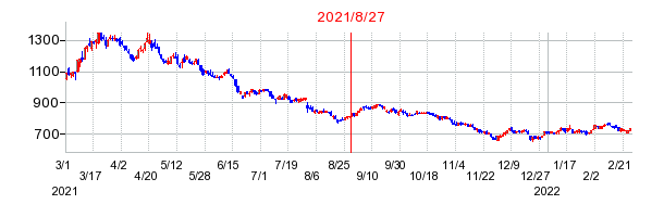 2021年8月27日 11:14前後のの株価チャート