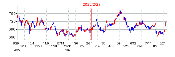 2023年2月27日 14:17前後のの株価チャート