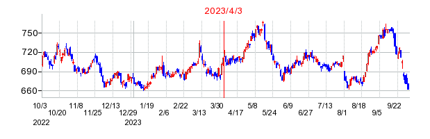 2023年4月3日 12:16前後のの株価チャート