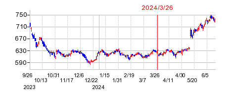 2024年3月26日 09:00前後のの株価チャート