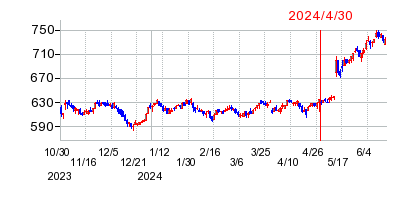 2024年4月30日 16:10前後のの株価チャート