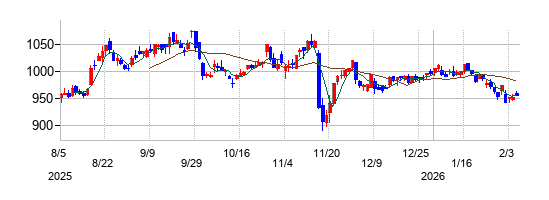 ベルーナの株価チャート