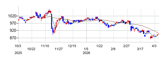 ベルーナの株価チャート