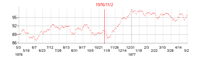 1976年11月2日大統領選挙日前後のナスダックの株価チャート