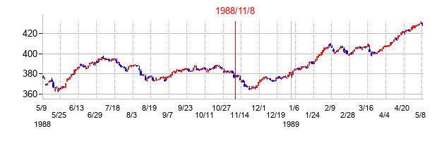 1988年11月8日大統領選挙日前後のナスダックの株価チャート
