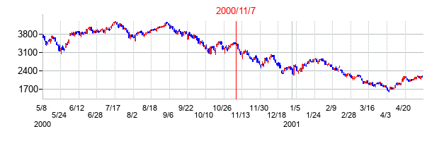 2000年11月7日大統領選挙日前後のナスダックの株価チャート