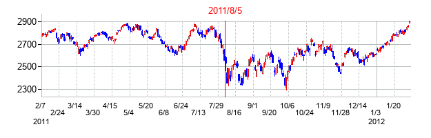 2011年8月5日米国債格付け引き下げ前後のナスダックの株価チャート