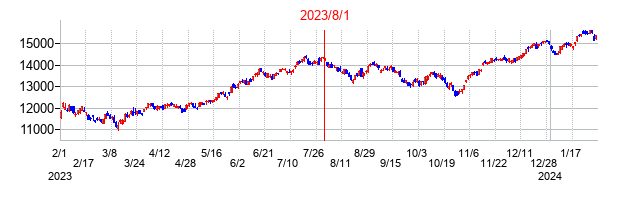 2023年8月1日米国債格付け引き下げ前後のナスダックの株価チャート