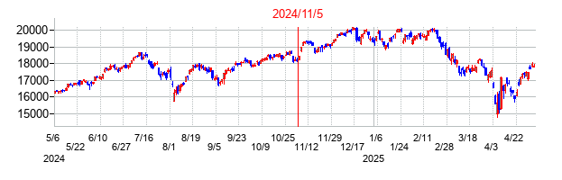 2024年11月5日大統領選挙日前後のナスダックの株価チャート