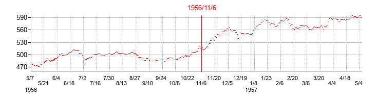 1956年11月6日大統領選挙日前後の日経平均株価の株価チャート