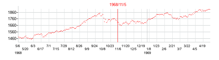 1968年11月5日大統領選挙日前後の日経平均株価の株価チャート