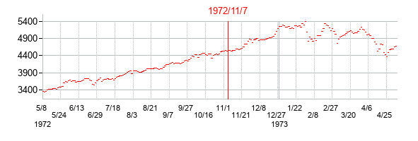 1972年11月7日大統領選挙日前後の日経平均株価の株価チャート