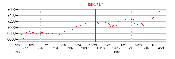 1980年11月4日大統領選挙日前後の日経平均株価の株価チャート