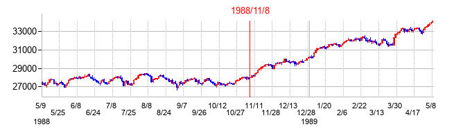 1988年11月8日大統領選挙日前後の日経平均株価の株価チャート