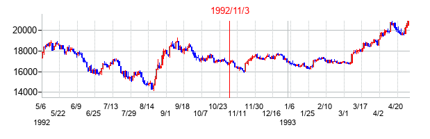 1992年11月3日大統領選挙日前後の日経平均株価の株価チャート